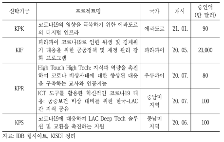 한－IDB 신탁기금을 활용한 코로나19 대응 이니셔티브 사례