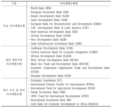 다자개발은행 종류