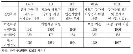 WBG 기구별 개요