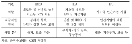 WBG 기관별 역할, 자금지원 원칙 및 사업 분야