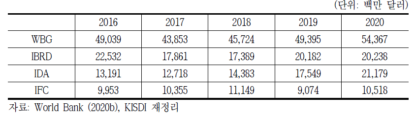 WBG 기관별 자금지원 규모 추이