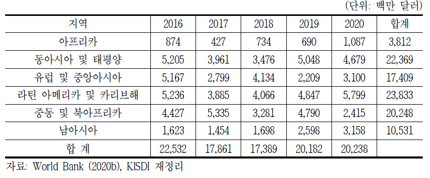 IBRD 지역별 지출액, 2016~2020년