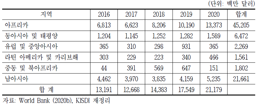 IDA 지역별 지출액, 2016~2020년