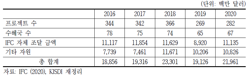 IFC 장기투자 지원 약정현황, 2016~2020년
