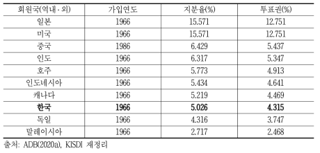 ADB 지분율 상위 10개국, 2019년 기준