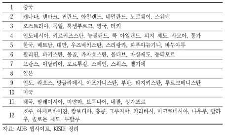 ADB 이사 관할 국가 그룹