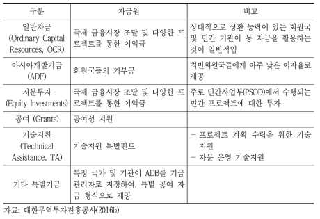 ADB 차관 종류