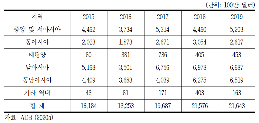 지역별 ADB 프로젝트 지원자금 배정현황, 2015~2019년