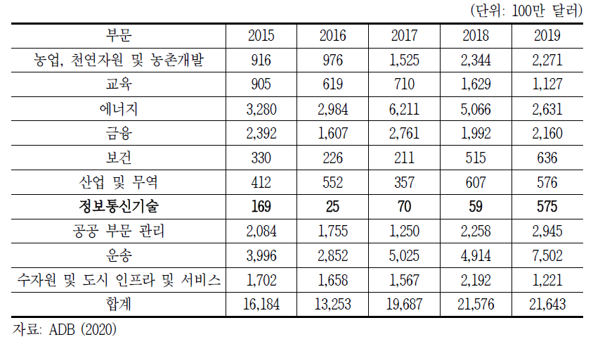 부문별 ADB 프로젝트 지원자금 배정현황, 2015~2019년