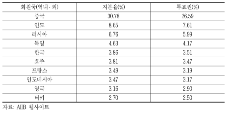 AIIB 지분율 상위 10개국, 2020년 기준