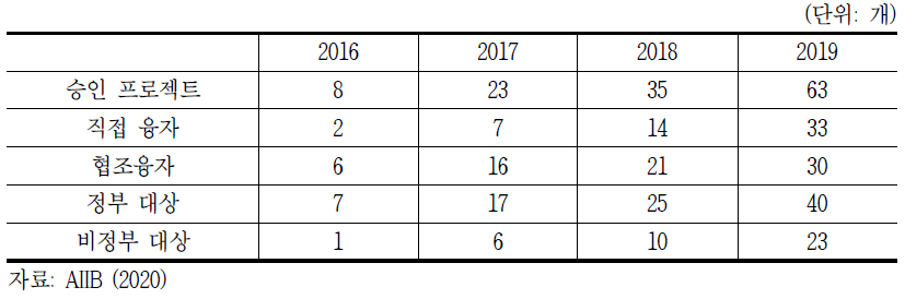 AIIB 승인 프로젝트 수, 2016~2019년