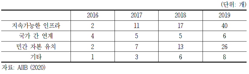 AIIB 주제 우선순위 별 승인 프로젝트 수, 2016~2019년