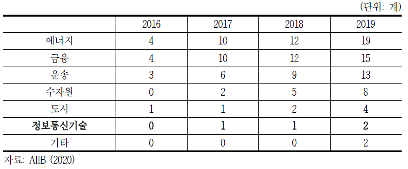 AIIB 부문별 승인 프로젝트 수, 2016~2019년