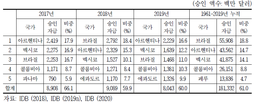 중남미 지역 IDB 승인 자금 상위 5개국, 최근 3년 및 누적 기간