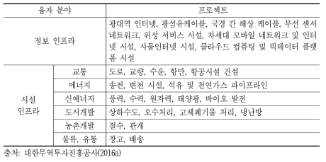 AIIB의 주요 융자 분야