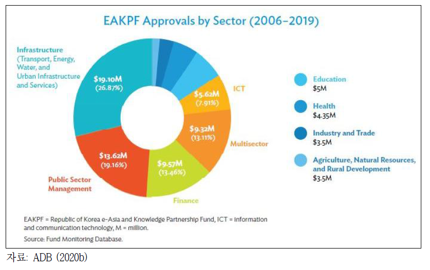 EAKPF 부문별 승인 프로젝트, 2006~2019년