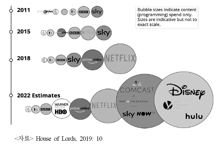BBC가 추산한 2020년 콘텐츠(프로그램) 제작비 규모 비교