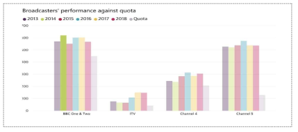 시사 프로그램 연간 할당량(Quota)과 실적 비교 (Ofcom, 2019b)