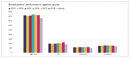 국내 및 국제 뉴스 프로그램 연간 할당량과 실적 비교 (Ofcom, 2019b)