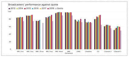 오리지널 콘텐츠 할당량과 실적 비교(Ofcom, 2019b)