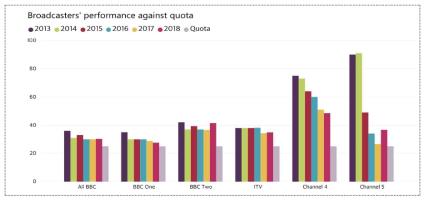 독립제작 할당량과 실제 실적 비교 (Ofcom, 2019b)