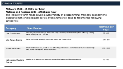 BBC의 드라마 장르 요금표