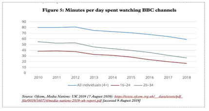 2010년부터 2018년 사이 세대별 BBC 도달률 감소 추이 (Ofcom, 2019)