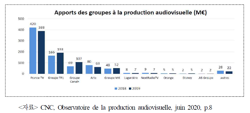 미디어 그룹별 시청각 프로그램 투자 현황(2018, 2019년)