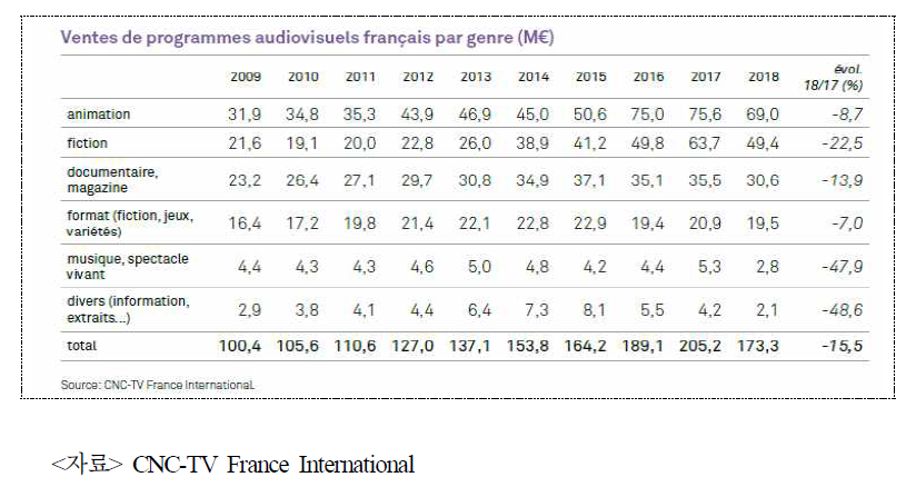 장르별 시청각 프로그램 판매 현황(2009~2018년)