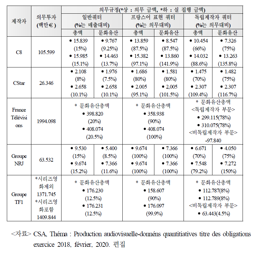 SMA(시청각 미디어 서비스) 사업자 의무 쿼터 이행 현황(2019)