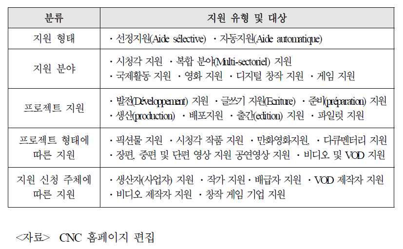 CNC의 지원 분야 및 대상