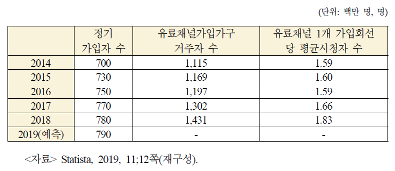 유료채널 가입자 현황