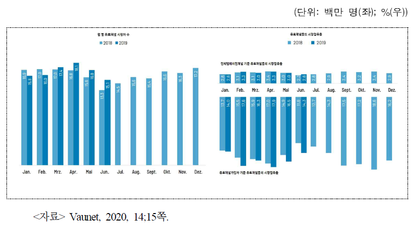 월별 유료채널 시청자 수 및 시장점유율 비교(2018~2019년 상반기)