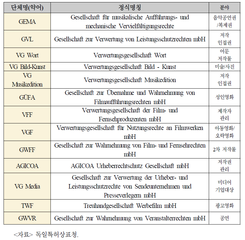 저작권법에 따른 승인받은 저작권 관리단체 목록