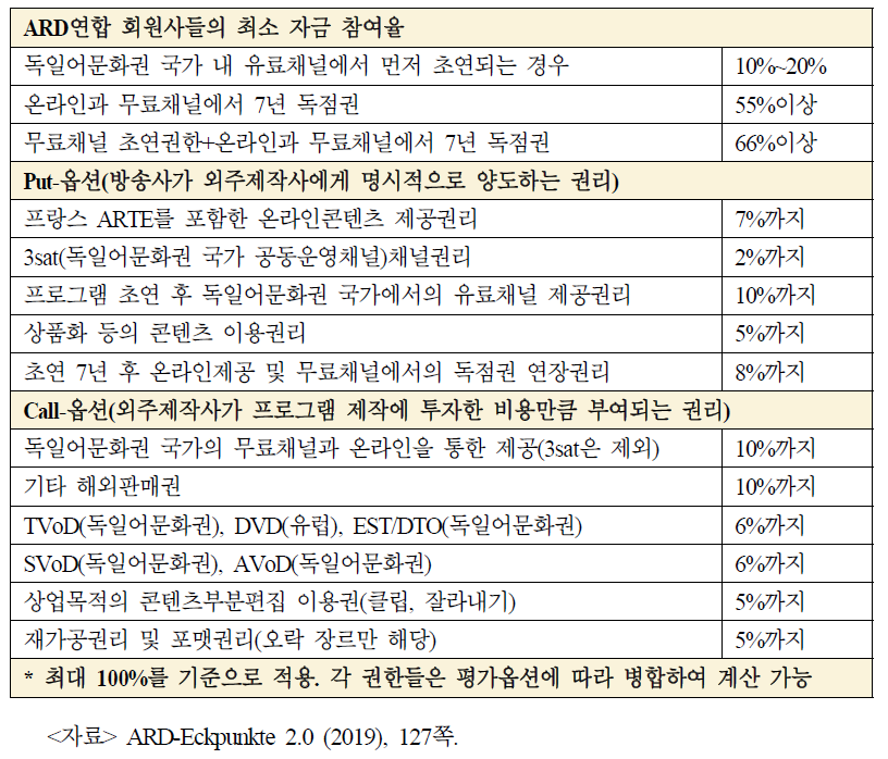 ARD연합과 외주제작사 간 프로그램 재전송권리 분할 기준