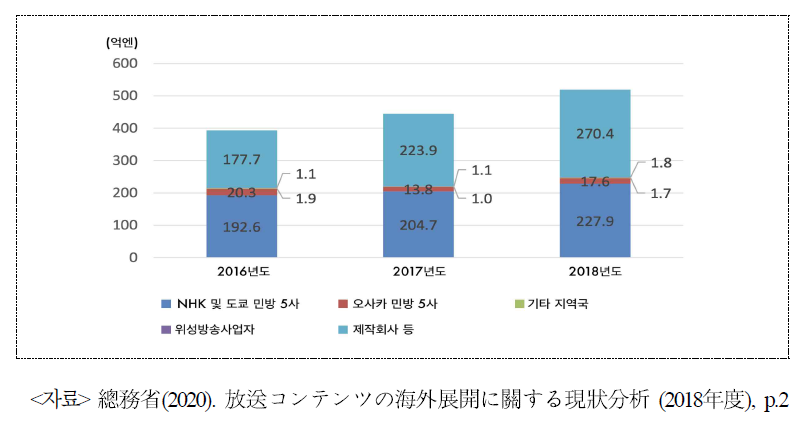 사업자별 방송콘텐츠 수출액 추이(2018년도)