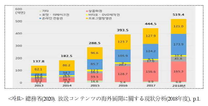 방송콘텐츠 수출액 추이(단위: 억엔)