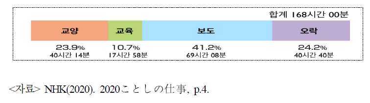 NHK 종합TV의 프로그램 편성비율(2020년 편성계획)