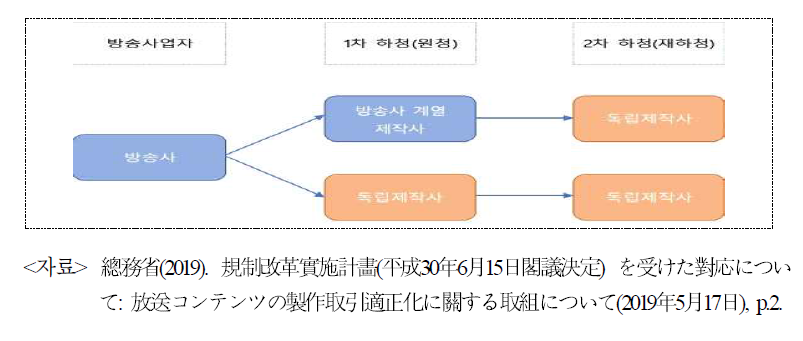 방송콘텐츠 하청구조