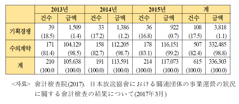 NHK의 프로그램 제작업무 위탁 상황(단위: 백만엔)