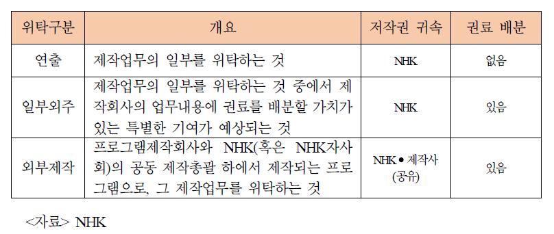 NHK 외주형태와 저작권 귀속