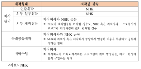 NHK 제작형태별 저작권 귀속