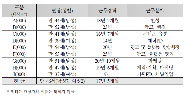 인터뷰 대상자의 특성