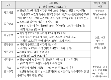 PP에 적용되는 광고 규제 현황