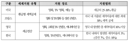 주요국가의 세제지원 유형