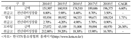 홈쇼핑 취급고 추이(2014~2018), (단위: 억원)