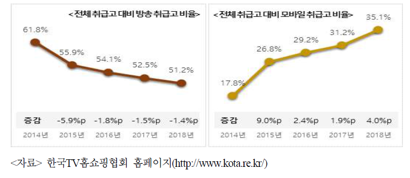 전체 취급고 대비 방송 및 모바일 취급고 비율