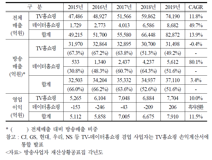 홈쇼핑사업자 매출 및 영업이익 추이(2015~2019)