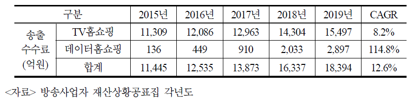 홈쇼핑 송출수수료 추이(2015~2019)