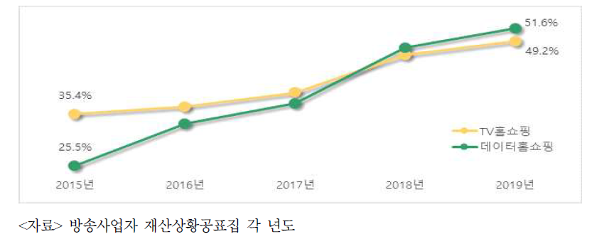 방송매출 대비 송출수수료 비중(2015~2019)